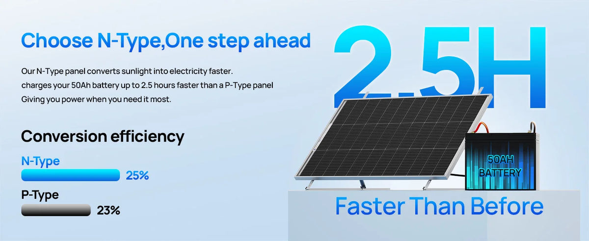 ECO-WORTHY Bifacial 100 Watt N-Type Solar Panel Monocrystalline Rigid High-Efficiency PV Module Power Charger for Sunsheds,Rvs