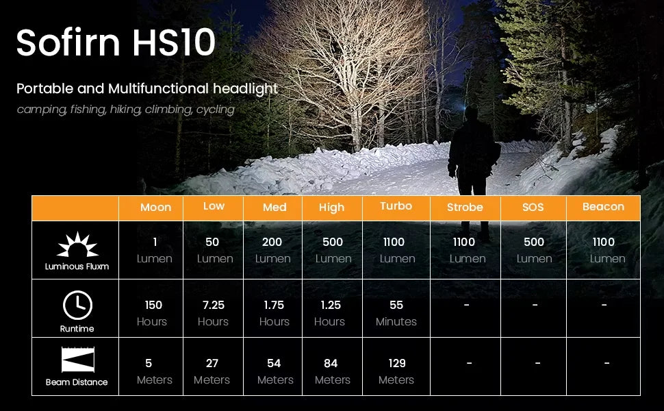 HS10 USB C Rechargeable Mini 16340 Headlamp 1100lm TN-3535 90CRI Angle Flashlight TIR Optics with Magnet Tail 2 Groups