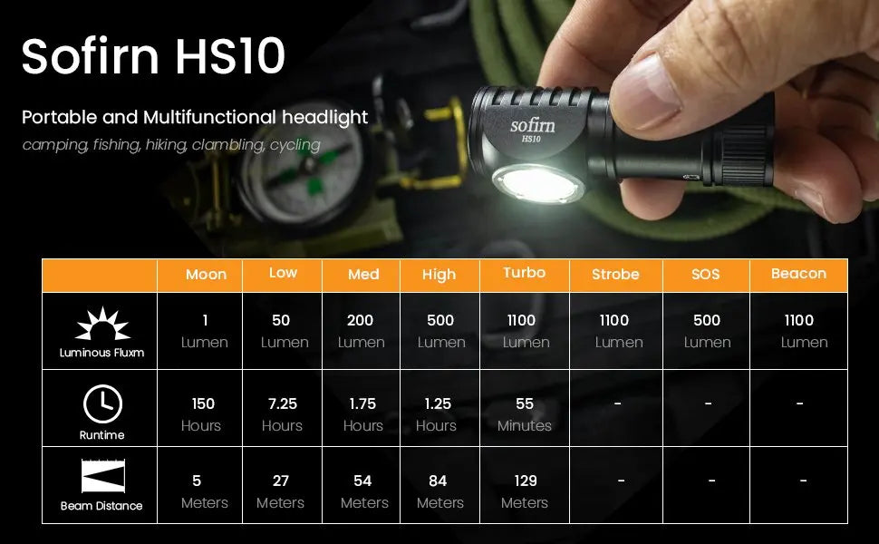 Sofirn HS10 Mini USB-C Headlamp, 1100lm