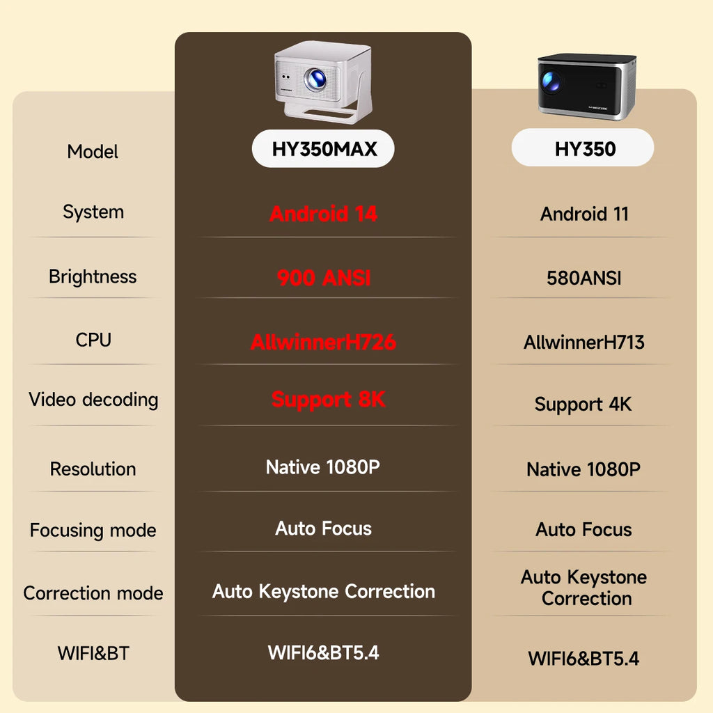 Android 14 900ANSI Projector Auto Focus Native 1080P Support 8K With Wifi6 BT5.4 Portable Movie Outdoor HY350Max