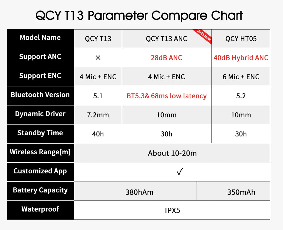 QCY T13 ANC Wireless Earbuds, Bluetooth 5.3 Active Noise Cancelling Earphones