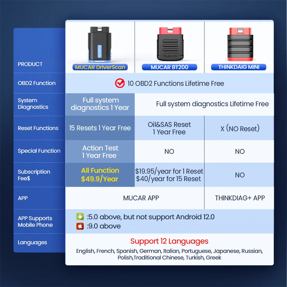 MUCAR Driverscan OBD2 Scanner Full System Car Diagnostic Tools 15 Resets Action Test Automotive Scan Tools 2025 Mucar Scanner