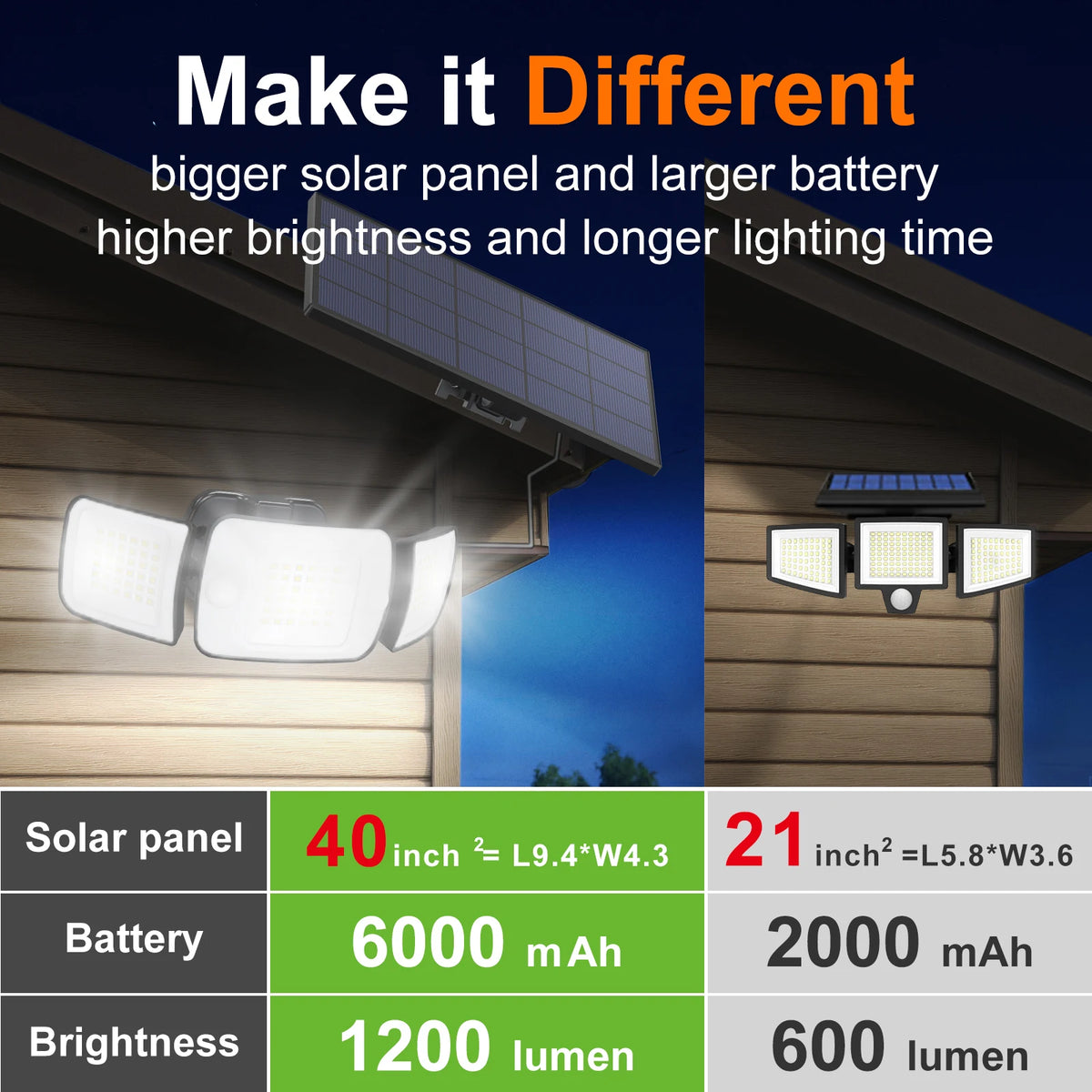 Solar Motion Sensor Flood Light with 6000mAh Battery, Dual Sensors and 9ft Cable