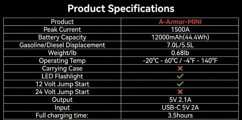 YESPER ARMOR Mini Car Jump Starter 1500A Peak 12V Car Battery Booster Power Bank USB Charger Outdoor Car Emergency Booster Pack Jump Box for Motorcycle SUV Truck 7L Gas 5.5L Diesel