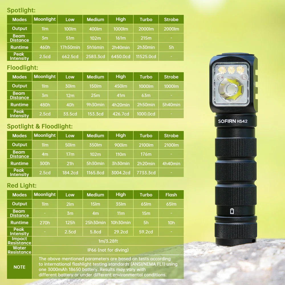 SOFIRN HS42 2100lm 6000K Multi Light Sources 3000mah Headlamp SST40 LED Red Light Torch USB C Rechargeable