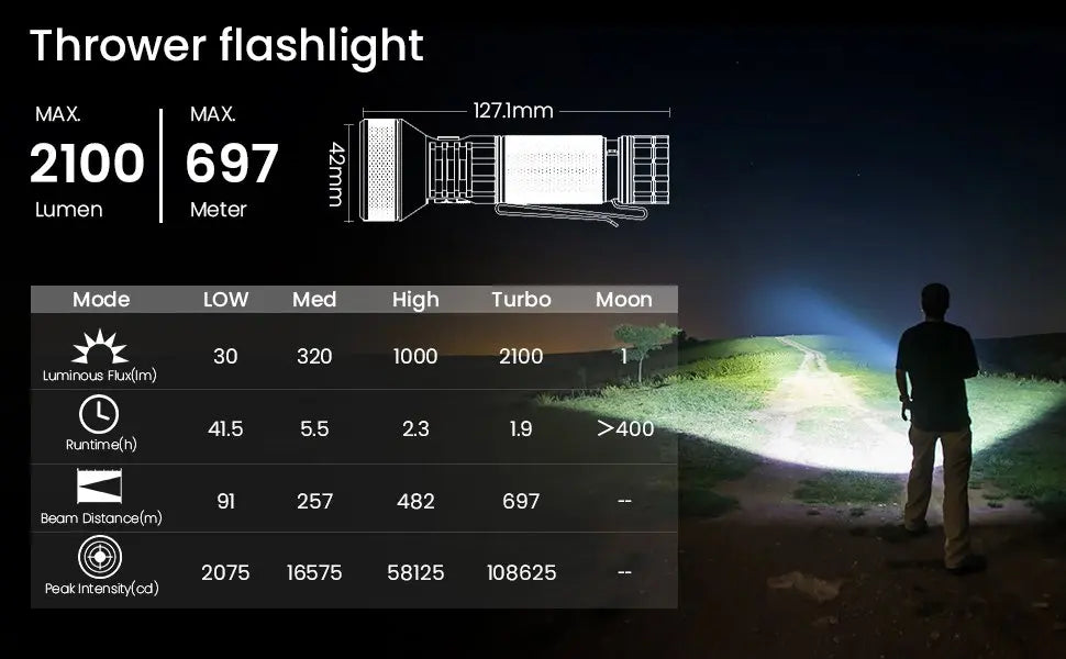 Sofirn IF22A 2100 Lumen Long-Range Flashlight, USB-C Rechargeable 21700 LED Thrower