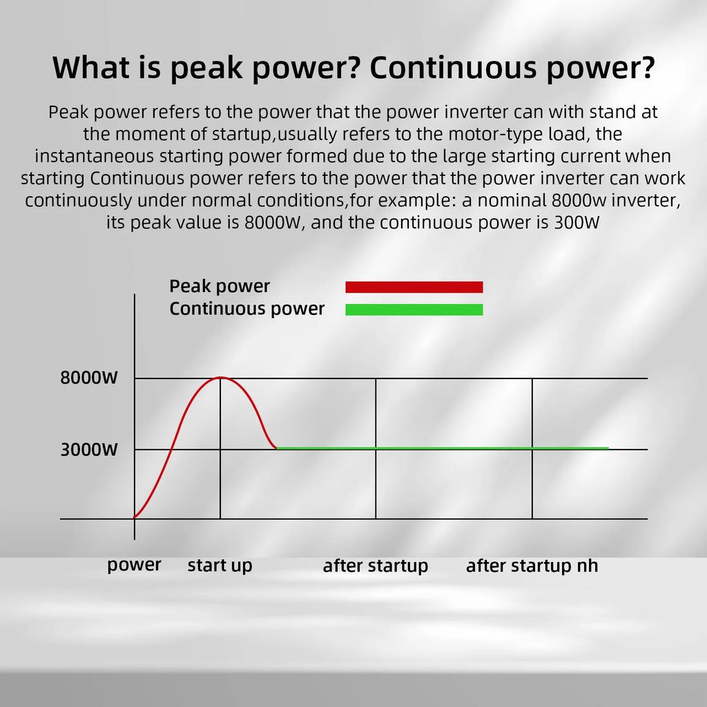 Pure Sine Wave Inverter DC12V To AC110V 60HZ 1000W/1600W/2200W/2500W/3000W/3500W/4000W Power Voltage Converte