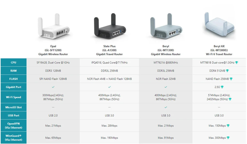 GL-MT3000 (Beryl AX) Wi-Fi 6 Wireless Travel Gigabit Router, Connect Public & Hotel Wi-Fi, Captive Portal, Cybersecurity